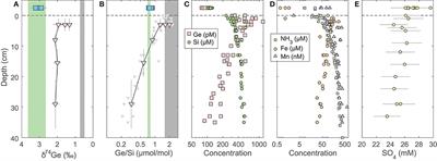 A First Look at Dissolved Ge Isotopes in Marine Sediments